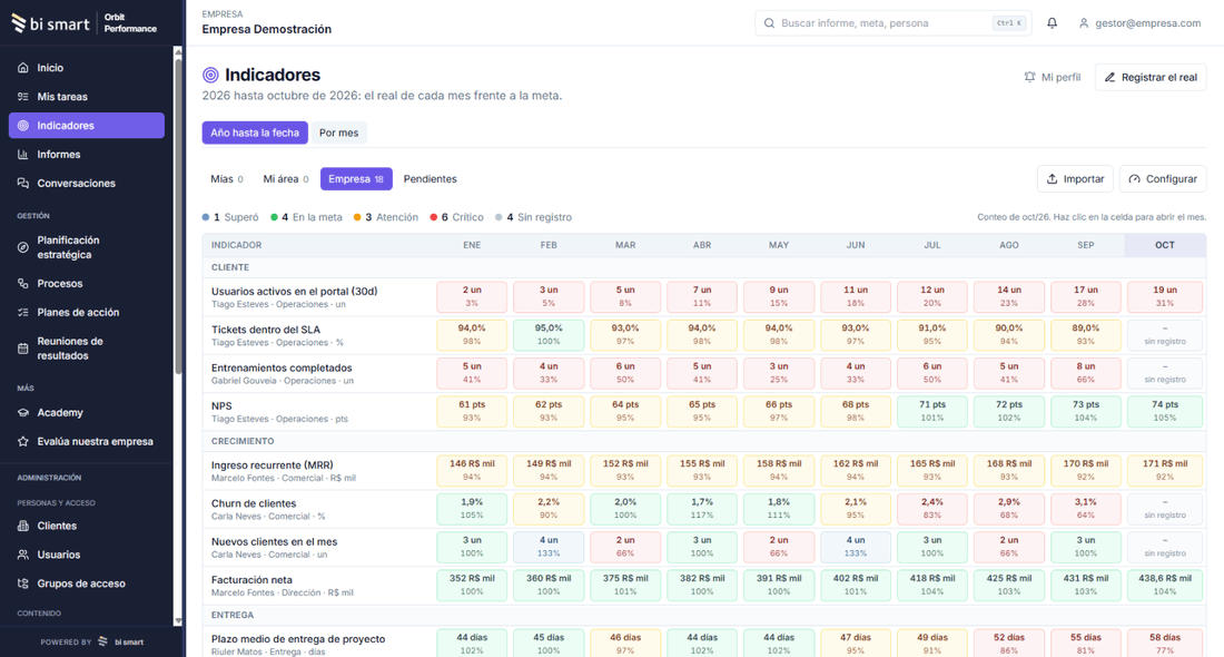 Orbit Performance: la matriz de indicadores del año, la vista del mes con cumplimiento y semáforos, y el detalle de una meta crítica contra la meta de cada mes