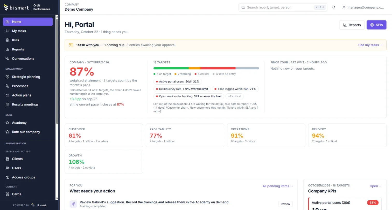 Orbit Performance home screen: 87% company attainment, 18 targets with red/yellow/green statuses, the manager's pending items and KPIs by theme