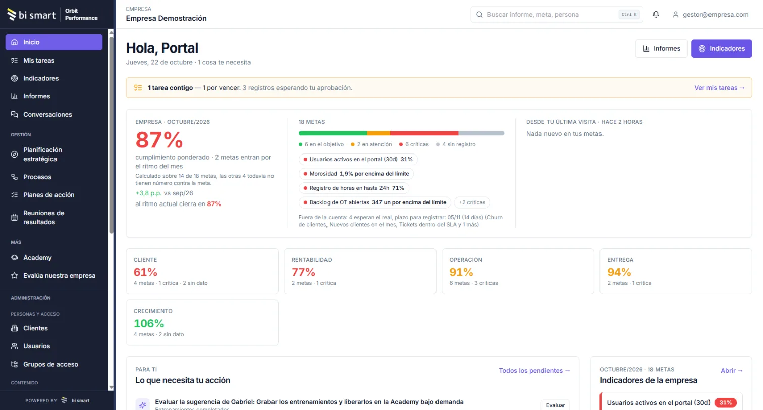 Pantalla inicial de Orbit Performance: cumplimiento del 87% de la empresa, 18 metas con semáforo, pendientes del gerente e indicadores por tema